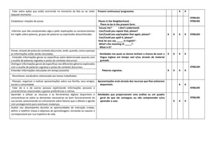 Falar sobre ações que estão ocorrendo no momento da fala ou ao redor
daquele momento
Present continuous/ progressive. X X
EF06LI01
EF06LI02
Estabelecer relações de posse. Places in the Neighborhood. ·
There to be in the present form.
Informar que não compreendeu algo e pedir explicações ou esclarecimentos
em inglês sobre palavras, grupos de palavras ou expressões desconhecidas.
Excuse me? · I don’t understand.
Can/Could you repeat that, please?
Can/Could you say/explain that again, please? ·
Can/Could you spell it, please? ·
How do you say _____ in English? ·
What’s the meaning of _____? ·
What is it?
X X X X EF06LI03
Prever, através de pistas do contexto discursivo, onde, quando, como e porque
as informações estão sendo veiculadas. Atividades nas quais os alunos tenham a chance de ouvir a
língua inglesa em tempo real e/ou através de material
gravado
X X X X
EF06LI04
Entender informações gerais ou específicas sobre determinado assunto com
o auxílio de palavras cognatas e pistas do contexto discursivo.
Distinguir informações gerais de específicas nos diferentes gêneros explorados
com o auxílio de palavras cognatas e pistas do contexto discursivo.
Palavras cognatas. X X X X
Entender informações veiculadas em tempo presente.
Reconhecer vocabulário relacionado aos temas trabalhados
Planejar, organizar e realizar apresentações sobre sua família, seus amigos,
escola e comunidade.
Apresentações orais através dos recursos que lhes estiverem
disponíveis. X X
EF06LI05
EF06LI06
Falar de si e de outras pessoas explicitando informações pessoais e
características relacionadas a gostos preferências e rotinas.
Aprender a utilizar os recursos e as ferramentas digitais disponíveis e
conscientizar-se sobre as demandas necessárias ao bom funcionamento da
sua escola, posicionando-se criticamente sobre fatores que o afetam e agindo
com protagonismo para eventuais mudanças
Atividades que proporcionem uma análise ou um quadro
geral do que ele conseguiu ou não compreender e/ou
aprender a usar. X X X
Avaliar seu desempenho durante as oportunidades de interação criadas,
definir e redefinir metas e objetivos de aprendizagem, tornando-se coautor e
corresponsável por sua trajetória de vida.
·
 