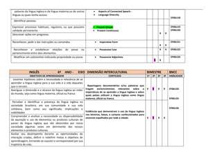 palavras da língua inglesa e da língua materna ou de outras
línguas as quais tenha acesso.
 Aspects of Connected Speech ·
 Language Diversity
EF06LI18
Identificar pessoas.
 Present Simple
 Present Continuous
Expressar processos habituais, regulares, ou que possuem
validade permanente. ·
X X
EF06LI19
EF06LI20
Descrever ações em progresso.
Reconhecer, pedir e dar instruções ou comandos  Imperative Form
X X
EF06LI21
Reconhecer e estabelecer relações de posse ou
pertencimento entre dois elementos.
 Possessive Case X X EF06LI22
Modificar um substantivo indicando propriedade ou posse.  Possessive Adjectives
X X
EF06LI23
INGLÊS 6º ANO - EIXO DIMENSÃO INTERCULTURAL BIMESTRE BNCC
OBJETIVOS DE APRENDIZAGEM CONTEÚDO 1º 2º 3º 4º HABILIDADE
Levantar hipóteses sobre a necessidade e relevância de se
aprender a língua inglesa para a sua vida e a vida daqueles
que o cercam. Reportagens documentários e/ou palestras que
tragam esclarecimentos relevantes sobre a
importância de se aprender a língua inglesa e sobre
quais países utilizam a língua inglesa como língua
materna, oficial ou franca.
X X X X EF06LI24
EF06LI25
EF06LI26
Averiguar a dimensão e o alcance da língua inglesa ao redor
do mundo, seja como língua materna, oficial ou franca
Perceber e identificar a presença da língua inglesa na
sociedade brasileira, em sua comunidade e sua vida
cotidiana, bem como seu significado, implicações e
viabilidades Evidências que demonstram o uso da língua inglesa
nos letreiros, faixas, e cartazes confeccionados para
anúncios espalhados por toda a cidade. X X X X
Compreender e analisar a necessidade ou dispensabilidade
da aquisição e uso de elementos ou produtos culturais de
países de língua inglesa que são absorvidos por nossa
sociedade algumas vezes em detrimento dos nossos
elementos e produtos culturais.
Avaliar seu desempenho durante as oportunidades de
interação criadas, definir e redefinir metas e objetivos de
aprendizagem, tornando-se coautor e corresponsável por sua
trajetória de vida.
 