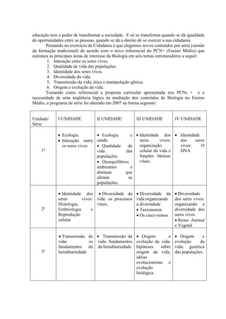 educação tem o poder de transformar a sociedade. E só se transforma quando se dá igualdade
de oportunidades entre as pessoas, quando se dá o direito de se exercer a sua cidadania.
Pensando no exercício da Cidadania é que elegemos novos conteúdos por série (saindo
da formação tradicional) de acordo com o novo referencial do PCN+ (Ensino Médio) que
estrutura as principais áreas de interesse da Biologia em seis temas estruturadores a seguir:
1. Interação entre os seres vivos.
2. Qualidade de vida das populações.
3. Identidade dos seres vivos.
4. Diversidade da vida.
5. Transmissão da vida, ética e manipulação gênica.
6. Origem e evolução da vida.
Tomando como referencial a proposta curricular apresentada nos PCNs + e a
necessidade de uma seqüência lógica na mediação dos conteúdos de Biologia no Ensino
Médio, o programa de série foi alterado em 2007 na forma seguinte:
Unidade/
Série
I UNIDADE II UNIDADE III UNIDADE IV UNIDADE
1ª
 Ecologia
 Interação entre
os seres vivos
 Ecologia e
saúde.
 Qualidade de
vida das
populações
 Desequilíbrios
ambientais e
doenças que
afetam as
populações.
 Identidade dos
seres vivos:
organização
celular da vida e
funções básicas
vitais.
 Identidade
dos seres
vivos: O
DNA
2ª
 Identidade dos
seres vivos:
Histologia,
Embriologia e
Reprodução
celular
 Diversidade da
vida: os processos
vitais.
 Diversidade da
vida:organizando
a diversidade
 Taxionomia
 Os cinco reinos
 Diversidade
dos seres vivos:
organizando a
diversidade dos
seres vivos
 Reino Animal
e Vegetal
3ª
 Transmissão de
vida: os
fundamentos da
hereditariedade
 Transmissão da
vida: fundamentos
da hereditariedade
 Origem e
evolução da vida:
hipóteses sobre
origem da vida;
idéias
evolucionistas e
evolução
biológica.
 Origem e
evolução da
vida: genética
das populações.
 