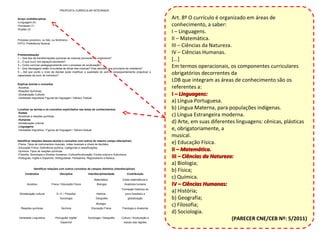 PROPOSTA CURRICULAR INTEGRADA 
Grupo multidisciplinar 
•Linguagem (4) 
•Humanas (1) 
•Exatas (3) 
Processo produtivo, ou fato, ou fenômeno. 
FATO: Preferência Musical. 
Problematização 
1 – Que tipo de transformações químicas as músicas provocam no organismo? 
2 – O que ouvir nos espaços escolares? 
3 – Como conviver pedagogicamente com o processo de aculturação? 
4 – Que mensagens estão vinculadas às letras das músicas? Elas atendem aos princípios de cidadania? 
5 – Até que ponto o nível de decibel pode modificar a qualidade do som e consequentemente prejudicar a 
capacidade de ouvir do indivíduo? 
Explicar teorias e conceitos 
-Acústica; 
-Reações Químicas; 
-Globalização Cultural; 
-Variedade linguística/ Figuras de linguagem / Gênero Textual. 
Localizar as teorias e os conceitos explicitados nas áreas de conhecimentos 
-Exatas 
-Acústicas e reações químicas 
-Humanas 
-Globalização cultural 
-Linguagens 
-Variedade linguística / Figuras de linguagem / Gênero textual. 
Identificar relações dessas teorias e conceitos com outros do mesmo campo (disciplinar) 
-Física: Tipos de instrumentos musicais, notas musicais e níveis de decibéis. 
-Educação Física: Deficiência auditiva, Categorias e classificações. 
-Química: Tipos de reações químicas. 
-Filosofia, Sociologia e Direitos Humanos: Cultura/Aculturação/ Contra cultura e Subcultura. 
-Português, Inglês e Espanhol: Ambiguidade, Polissemia, Regionalismo e Música. 
Identificar relações com outros conceitos de campos distintos (interdisciplinar) 
Conteúdos Disciplina Interdisciplinaridade Contribuição 
Acústica Física / Educação Física 
Matemática 
Biologia 
Entes matemáticos e 
Anatomia humana 
Globalização cultural D. H. / Filosofia/ 
Sociologia 
História 
Geografia 
Formação histórica do 
povo brasileiro e 
globalização 
Reações químicas Química 
Biologia 
Educação Física Fisiologia e Anatomia 
Variedade Linguística Português/ Inglês/ 
Espanhol 
Sociologia / Geografia Cultura / Aculturação e 
estudo das regiões 
Art. 8º O currículo é organizado em áreas de 
conhecimento, a saber: 
I – Linguagens. 
II – Matemática. 
III – Ciências da Natureza. 
IV – Ciências Humanas. 
[...] 
Em termos operacionais, os componentes curriculares 
obrigatórios decorrentes da 
LDB que integram as áreas de conhecimento são os 
referentes a: 
II –– LLiinngguuaaggeennss:: 
a) Língua Portuguesa. 
b) Língua Materna, para populações indígenas. 
c) Língua Estrangeira moderna. 
d) Arte, em suas diferentes linguagens: cênicas, plásticas 
e, obrigatoriamente, a 
musical. 
e) Educação Física. 
IIII –– MMaatteemmááttiiccaa.. 
IIIIII –– CCiiêênncciiaass ddaa NNaattuurreezzaa:: 
a) Biologia; 
b) Física; 
c) Química. 
IIVV –– CCiiêênncciiaass HHuummaannaass:: 
a) História; 
b) Geografia; 
c) Filosofia; 
d) Sociologia. 
(PARECER CNE/CEB Nº: 5/2011) 
 