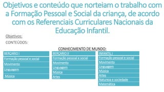 Objetivos e conteúdo que norteiam o trabalho com
a Formação Pessoal e Social da criança, de acordo
com os Referenciais Curriculares Nacionais da
Educação Infantil.
Objetivos:
CONTEÚDOS:
CONHECIMENTO DE MUNDO:
BERÇARIO I
Formação pessoal e social
Movimento
Linguagem
Música
BERÇARIO II
Formação pessoal e social
Movimento
Linguagem
Música
Artes
INFANTIL I
Formação pessoal e social
Movimento
Linguagem
Música
Artes
Natureza e sociedade
Matemática
 
