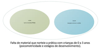 Falta de material que norteie a prática com crianças de 0 a 3 anos
(psicomotricidade e estágios de desenvolvimento).
CUIDAR
Suprir as necessidades físicas.
EDUCAR
Adaptação da rotina de 3 a 6 anos.
 