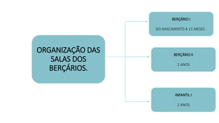 ORGANIZAÇÃO DAS
SALAS DOS
BERÇÁRIOS.
BERÇÁRIO I
DO NASCIMENTO A 11 MESES .
INFANTIL I
2 ANOS
BERÇÁRIO II
1 ANOS
 