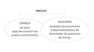 VÍNCULO
CRIANÇA
ser ativo
capaz de construir seu
proprio conhecimento
EDUCADOR
promotor do crescimento
e desenvolvimento e de
fomentador da autonomia
da criança.
 