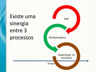 Existe uma                 EAD

sinergia
entre 3
processos     Multiplicadores




                     Capacitação no
                       municipio

             Tempo
 
