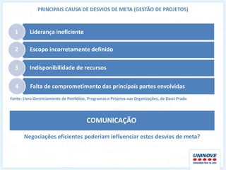 PRINCIPAIS CAUSA DE DESVIOS DE META (GESTÃO DE PROJETOS)



  1       Liderança ineficiente

  2       Escopo incorretamente definido

  3       Indisponibilidade de recursos

  4       Falta de comprometimento das principais partes envolvidas
Fonte: Livro Gerenciamento de Portfólios, Programas e Projetos nas Organizações, de Darci Prado




                                         COMUNICAÇÃO

       Negociações eficientes poderiam influenciar estes desvios de meta?
 