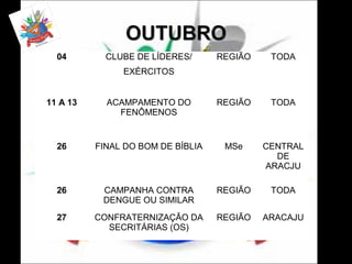 04

CLUBE DE LÍDERES/

REGIÃO

TODA

EXÉRCITOS
11 A 13

ACAMPAMENTO DO
FENÔMENOS

REGIÃO

TODA

26

FINAL DO BOM DE BÍBLIA

MSe

CENTRAL
DE
ARACJU

26

CAMPANHA CONTRA
DENGUE OU SIMILAR

REGIÃO

TODA

27

CONFRATERNIZAÇÃO DA
SECRITÁRIAS (OS)

REGIÃO

ARACAJU

 