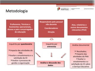 Metodologia

                                Responsáveis pelo pessoal
   Professores, Técnicos e            não docente            Atas, relatórios e
  Assistentes operacionais,                                 outros documentos
                                     Coordenadores
Alunos e pais e encarregados                                 relevantes (PAA)
        de educação                     Direção




 Inquérito por questionário
  Inquérito por questionário          Inquérito por
                                       Inquérito por         Análise documental
                                                              Análise documental
                                        entrevista
                                         entrevista
 Impacto das atividades do
  Impacto das atividades do                                      Resultados;
                                                                   Resultados;
             PAA
              PAA                                                Impacto das
                                                                  Impacto das
 Avaliar ooenvolvimento eeaa
 Avaliar envolvimento                                         atividades do PAA
                                                                atividades do PAA
      satisfação da CE
       satisfação da CE                                            Avaliar oo
                                                                    Avaliar
   Avaliar ooprocesso de
    Avaliar processo de
                                                               envolvimento eeaa
                                                                envolvimento
    gestão eeorganização
     gestão organização         Análise eediscussão dos
                                 Análise discussão dos
                                                            satisfação da CE sobre
                                                             satisfação da CE sobre
                                         dados
                                          dados
                                                              ooServiço Educativo
                                                                 Serviço Educativo
 