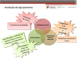 Avaliação do Agrupamento


                                  PPre
                                   resst
                                       t çã
                                 ddecc aação
                                  e oo o
                                       nnta
                                         tass
                                                     Diaagn
                                                      Di gnós
                                                            óstcc
                                                              ti i
            Controlo de qualidade
             Controlo de qualidade                     o dee
                                                         od
                                                    pproce
                                                     rocesss oss
                                                              o
                                                        ee
                                                  rresutt
                                                   esul laa
                                                          ddos
                                                            os
                                   e
                              ão e
                             xxãodd
                       eflfee s,
                           l
                 ãooeerre frracos,
                              co
      tifiifccaçã teesee fa taar
            i aç                     r            Relatórios semestral ee
                                                   Relatórios semestral
Iddent oosfoort s daament
 I en t s f r                men
    ppont arreefuund
      on              fn                                  anual
                                                           anual
           rm a ci i õess
    Innoorm ddecssõe
     I ff          e                        e
                                str   tégia e
                                    aatégia
                               EEstr s dde
                                  m
                                  m    ii e
                                    eeoos e
                                            dde
                                  e
                                 gge  tão e
                                    sstão e a
                                            i
                                          orria
                                   meehho
                                     m ll
 