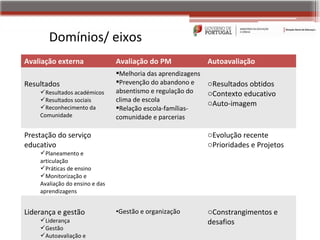 Domínios/ eixos
Avaliação externa               Avaliação do PM               Autoavaliação
                                Melhoria das aprendizagens
Resultados                      Prevenção do abandono e      oResultados obtidos
    Resultados académicos      absentismo e regulação do     oContexto educativo
    Resultados sociais         clima de escola               oAuto-imagem
    Reconhecimento da          Relação escola-famílias-
    Comunidade                  comunidade e parcerias

Prestação do serviço                                          oEvolução recente
educativo                                                     oPrioridades e Projetos
    Planeamento e
    articulação
    Práticas de ensino
    Monitorização e
    Avaliação do ensino e das
    aprendizagens


Liderança e gestão              •Gestão e organização         oConstrangimentos e
    Liderança                                                desafios
    Gestão
    Autoavaliação e
 