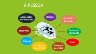 Segurança
Crenças
Condição
econômica
Amigos e
parentes
Mídia
Cultura e
sociedade
Apreensões
enfermidade
Hábitos
Nível Edu-
cacional
A PESSOA
 