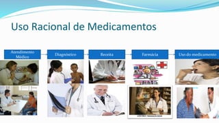 Uso Racional de Medicamentos
Atendimento
Médico
Uso do medicamentoFarmáciaReceitaDiagnóstico
 