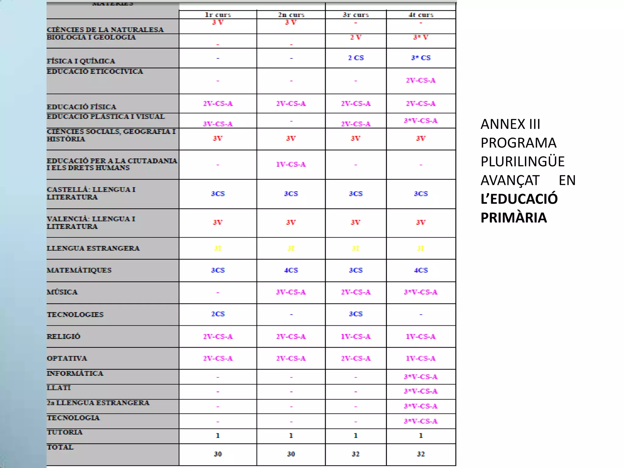 ANNEX III
PROGRAMA
PLURILINGÜE
AVANÇAT EN
L’EDUCACIÓ
PRIMÀRIA
 