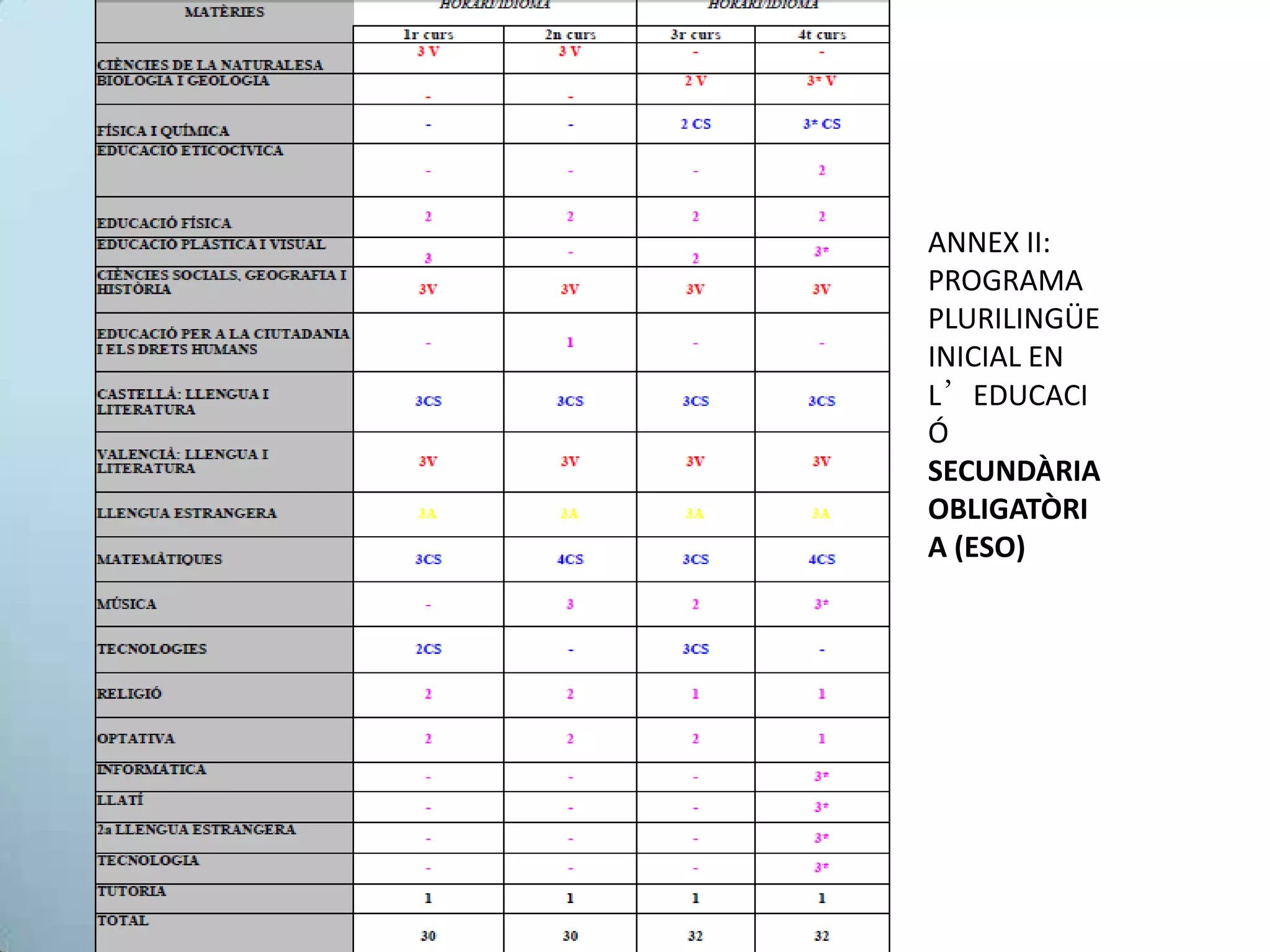 ANNEX II:
PROGRAMA
PLURILINGÜE
INICIAL EN
L’EDUCACI
Ó
SECUNDÀRIA
OBLIGATÒRI
A (ESO)
 