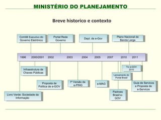 MINISTÉRIO DO PLANEJAMENTO
1996 2000/2001 2002 2003 2004 2005 2007 2010 20111996 2000/2001 2002 2003 2004 2005 2007 2010 2011
Breve historico e contexto
Infraestrutura de
Chaves Públicas
Infraestrutura de
Chaves Públicas
Proposta de
Política de e-GOV
Proposta de
Política de e-GOV
1ª Versão da
e-PING
1ª Versão da
e-PING e-MAGe-MAG
Comitê Executivo do
Governo Eletrônico
Comitê Executivo do
Governo Eletrônico
Portal Rede
Governo
Portal Rede
Governo
Dept. de e-GovDept. de e-Gov
Livro Verde: Sociedade da
Informação
Livro Verde: Sociedade da
Informação
Tic e-GOV
2010
Tic e-GOV
2010
Padroes
Brasil e-
GOV
Padroes
Brasil e-
GOV
Guia de Servicos
e Proposta de
e-Servicos
Guia de Servicos
e Proposta de
e-Servicos
Plano Nacional de
Banda Larga
Plano Nacional de
Banda Larga
Lancamento do
Portal Brasil
Lancamento do
Portal Brasil
 