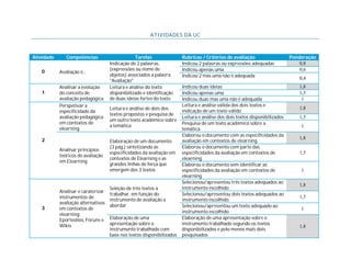 ATIVIDADES DA UC
Atividade Competências Tarefas Rubricas / Critérios de avaliação Ponderação
0 Avaliação é...
Indicação de 2 palavras,
(expressões ou nome de
objetos) associados à palavra
"Avaliação"
Indicou 2 palavras ou expressões adequadas 0,8
Indicou apenas uma 0,6
Indicou 2 mas uma não é adequada 0,4
1
Analisar a evolução
do conceito de
avaliação pedagógica
Leitura e análise do texto
disponibilizado e identificação
de duas ideias fortes do texto
Indicou duas ideias 1,8
Indicou apenas uma 1,5
Indicou duas mas uma não é adequada 1
2
Perspetivar a
especificidade da
avaliação pedagógica
em contextos de
elearning
Leitura e análise de dois dos
textos propostos e pesquisa de
um outro texto académico sobre
a temática
Leitura e análise válida dos dois textos e
indicação de um texto válido
1,8
Leitura e análise dos dois textos disponibilizados 1,5
Pesquisa de um texto académico sobre a
temática
1
Analisar princípios
teóricos de avaliação
em Elearning
Elaboração de um documento
(3 pág.) sintetizando as
especificidades da avaliação em
contextos de Elearning e as
grandes linhas de força que
emergem dos 3 textos
Elaborou o documento com as especificidades da
avaliação em contextos de elearning
1,8
Elaborou o documento com parte das
especificidades da avaliação em contextos de
elearning
1,5
Elaborou o documento sem identificar as
especificidades da avaliação em contextos de
elearning
1
3
Analisar e caraterizar
instrumentos de
avaliação alternativos
em contextos de
elearning:
Eporteolios, Fóruns e
Wikis
Seleção de três textos a
trabalhar, em função do
instrumento de avaliação a
abordar
Selecionou/apresentou três textos adequados ao
instrumento escolhido
1,8
Selecionou/apresentou dois textos adequados ao
instrumento escolhido
1,5
Selecionou/apresentou um texto adequado ao
instrumento escolhido
1
Elaboração de uma
apresentação sobre o
instrumento trabalhado com
base nos textos disponibilizados
Elaboração de uma apresentação sobre o
instrumento trabalhado segundo os textos
disponibilizados e pelo menos mais dois
pesquisados
1,8
 