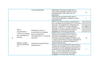 e outros pesquisados Elaboração de uma apresentação sobre o
instrumento trabalhado segundo os textos
disponibilizados e pelo menos mais um
pesquisado
1,5
Elaboração de uma apresentação sobre o
instrumento trabalhado só segundo os textos
disponibilizados
1
4
Definir
procedimentos e
critérios de avaliação
para atividades de e-
learning
Elaborar o design
final da avaliação da
UC
Definição de critérios e
procedimentos de avaliação
para as componentes
"Atividades da UC" e "Foruns de
Discussão”
Elaboração do design final da
avaliação da UC
Definiu com clareza critérios e procedimentos
para a avaliação das atividades da UC e foruns de
discussão; são completamente adequados aos
objetivos e competências de aprendizagem
definidas no CA da u.c.; revelam conhecimento e
adaptação às especificidades da avaliação
pedagógica em contextos de Elearning
1,8
Definiu critérios e procedimentos para a
avaliação das atividades da UC e fóruns de
discussão, são adequados aos objetivos e
competências de aprendizagem definidas no CA
e revelam conhecimento mas pouca adaptação às
especificidades da avaliação pedagógica em
contextos de Elearning
1,5
Definiu critérios e procedimentos apenas para a
avaliação das atividades da UC ou para os fóruns
de discussão; não são adequados aos objetivos e
competências de aprendizagem definidas no CA
da u.c.; revelam conhecimento mas fraca
adaptação às especificidades da avaliação
pedagógica em contextos de Elearning
1
 