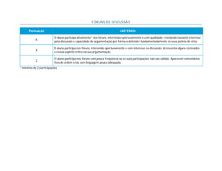 FÓRUNS DE DISCUSSÃO
Pontuação CRITÉRIOS
6
O aluno participa ativamente* nos fóruns, intervindo oportunamente e com qualidade, revelando bastante interesse
pela discussão e capacidade de argumentação por forma a defender fundamentadamente os seus pontos de vista.
4
O aluno participa nos fóruns, intervindo oportunamente e com interesse na discussão. Acrescenta alguns conteúdos
e revela espírito crítico na sua argumentação.
2
O aluno participa nos fóruns com pouca frequência ou as suas participações não são válidas. Aparecem comentários
fora de ordem e/ou com linguagem pouco adequada.
* mínimo de 2 participações
 