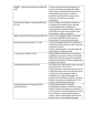 MARÇO Semana do Patrimônio público 04
a 08
A turma através de cartazes expostos na
escola e em pontos especifico da cidade,
deve chamar a atenção dos leitores para a
necessidade de conservar a melhor o
patrimônio publico Clímax: concurso de
cartazes, com prêmios aos grupos
vencedores
Campanha de higiene e educação alimentar
25 a 29
A turma depois, de indústria, fiscalizará a
confecção de merenda escolar, fazendo
recomendação sobre a hingiene na
preparação dos alimentos Climax: palestra
feita pela turma para outro alunos e para
merendeiras, sobre a campanha
ABRIL Campanha de Hortas escolares 02 a 05 A turma será engajada, desde o inicio das
aulas para cuidar da horta da escola, e
apresentará a horta dos demais alunos
Semana da literatura infantil 15 a 19 A turma engajada fará visitas a biblioteca e
escolherá um livro para ler, onde irá apreciar
a literatura infantil.
Clímax: dramatizações e representações de
personagens ás demais turmas
‘’ concurso de relação 22 a 26 Cada professor selecionará um único tema
organizara o concurso e indicara o vencedor
dentro da turma. Os vencedores receberão
prêmios de incentivos. Clímax: exposição dos
trabalhos vencedores
‘’Olimpíada da Matematica 02 a 09 Os supervisores organizarão provas acessíveis
aos níveis de 2º, 3º e 4º série,
respectivamente. Cada turma indicará um ou
mais alunos para correr de modo que ocorra,
realmente, uma competição. Haverá
cuidados com o sigilo das questões. Os
supervisores (comissão) corrigirão as provas.
Clímax: anuncio dos vencedores da 2º, 3º e
4º série, e distribuição de prêmios.
‘’Olimpíada Interna com jogos Infantis e
Ginástica Rítmica’’
Torneio interescolares, conteúdo
modalidades acessíveis ás diferentes faixas
etárias. Haverá premiação aos vencedores. A
turma ensaiará números de ginastica rítmica (
com música) e a apresentará aos demais
alunos . Clímax: apresentação da turma aos
demais alunos e participação dos jogos.
 