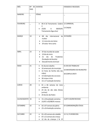 MÊS Nº DE
DIAS
EVENTOS FERIADOS E RECESSOS
NANEIRO _ FÉRIAS _
FEVEREIRO _  04 A 16 Treinamento Cedere
II
 25/02 A 09/03/91
Treinamento Água Azul
12 CARNAVAL
13 CINZAS
MARÇO 14  08 dia internacional da
mulher
 11 inicio do ano letivo
 29 sexta- feira santa
29 PAIXÃO
ABRIL 23  07 dia mundial da saúde
 19 dia do inicio
 21 dia de Tiradentes
(fundação de Brasília)
 Descobrimento do brasil
_
MAIO 21  01 dia do trabalho
 10 aniversario do município
 12 Festa da família (dia das
mães)
 13 Libertação dos escravos
 30 corpus cristo
 13 a 17 avaliação Somativa
01 DIA DO TRABALHO
10 ANIVERSARIO DO MUNICIPIO
30 CORPUS CRISTI
JUNHO 20  01 a 06 semana do meio
ambiente
 24 dia de são João (festas
juninas)
 29 dia de são Pedro
_
JULHO/AGOSTO 16  15 a 18 avaliação somativa.
 21/07/ a 02/08/91 recesso
21/07 A 02/08 RECESSO
SETEMBRO 22  02 a 07 semana da pátria
 23 a 26 Avaliação somativa.
07-COMEMORAÇÃO CÍVICA
OUTUBRO 22  01 a 05 semana do cidadão
 07 a 12 semana da criança
 12 dia da crianças ( N. Sª
12- N. Sª APARECIDA
 