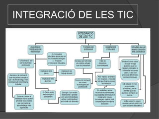 INTEGRACIÓ DE LES TIC 