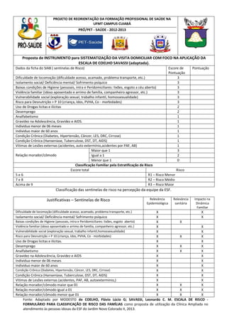 PROJETO DE REORIENTAÇÃO DA FORMAÇÃO PROFISSIONAL DE SAÚDE NA
UFMT CAMPUS CUIABÁ
PRÓ/PET - SAÚDE - 2012-2013
Proposta de INSTRUMENTO para SISTEMATIZAÇÃO DA VISITA DOMICILIAR COM FOCO NA APLICAÇÃO DA
ESCALA DE COELHO SAVASSI (adaptada).
Dados da ficha do SIAB ( sentinelas de Risco) Escore de
Pontuação
Pontuação
Dificuldade de locomoção (dificuldade acesso, acamado, problema transporte, etc.) 3
Isolamento social/ Deficiência mental/ Sofrimento psíquico 3
Baixas condições de Higiene (pessoais, intra e Peridomiciliares: lixões, esgoto a céu aberto) 3
Violência familiar (idoso aposentado e arrimo de família, companheiro agressor, etc.) 3
Vulnerabilidade social (exploração sexual, trabalho infantil, homossexualidade) 3
Risco para Desnutrição > P 10 (criança, Idos, PVHA, Co - morbidades) 3
Uso de Drogas licitas e ilícitas 2
Desemprego 2
Analfabetismo 1
Gravidez na Adolescência, Gravidez e AIDS. 1
Individua menor de 06 meses 1
Individuo maior de 60 anos 1
Condição Crônica (Diabetes, Hipertensão, Câncer, LES, DRC, Cirrose) 1
Condição Crônica (Hanseníase, Tuberculose, DST, DT, AIDS) 1
Vitimas de Lesões externas (acidentes, auto extermínio,acidentes por PAF, AB) 1
Relação morador/cômodo
Maior que 1 3
Igual a 1 2
Menor que 1 0
Classificação Familiar pela Estratificação de Risco
Escore total Risco
5 e 6 R1 – Risco Menor
7 e 8 R2 – Risco Médio
Acima de 9 R3 – Risco Maior
Classificação das sentinelas de risco na percepção da equipe da ESF.
Justificativas – Sentinelas de Risco Relevância
Epidemiológica
Relevância
sanitária
Impacto na
Dinâmica
Familiar
Dificuldade de locomoção (dificuldade acesso, acamado, problema transporte, etc.) X X
Isolamento social/ Deficiência mental/ Sofrimento psíquico X X
Baixas condições de Higiene (pessoais, intra e Peridomiciliares: lixões, esgoto aberto) X X
Violência familiar (idoso aposentado e arrimo de família, companheiro agressor, etc.) X X
Vulnerabilidade social (exploração sexual, trabalho infantil,homossexualidade) X X
Risco para Desnutrição > P 10 (criança, Idos, PVHA, Co - morbidades) X X X
Uso de Drogas licitas e ilícitas. X X
Desemprego X X X
Analfabetismo X X X
Gravidez na Adolescência, Gravidez e AIDS X X
Individua menor de 06 meses X X
Individuo maior de 60 anos X X
Condição Crônica (Diabetes, Hipertensão, Câncer, LES, DRC, Cirrose) X X
Condição Crônica (Hanseníase, Tuberculose, DST, DT, AIDS) X X
Vitimas de Lesões externas (acidentes, PAF, AB, autoextermínio,) X X
Relação morador/cômodo maior que 01 X X X
Relação morador/cômodo igual a 01 X X X
Relação morador/cômodo menor que 01 X X X
Fonte: Adaptado por MODESTO de COELHO, Flávio Lúcio G; SAVASSI, Leonardo C. M. ESCALA DE RISCO -
FORMULÁRIO PARA CLASSIFICAÇÃO DE RISCO DAS FAMÍLIAS como proposta de utilização da Clínica Ampliada no
atendimento às pessoas idosas da ESF do Jardim Novo Colorado II, 2013.
 
