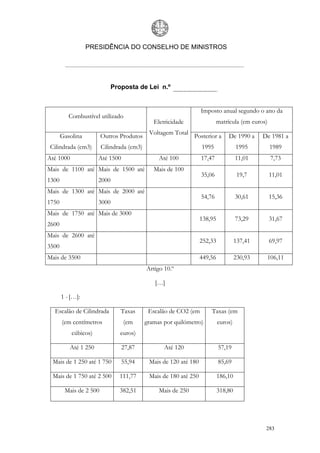 PRESIDÊNCIA DO CONSELHO DE MINISTROS




                             Proposta de Lei n.º


                                                                  Imposto anual segundo o ano da
          Combustível utilizado
                                              Eletricidade                matrícula (em euros)
                                            Voltagem Total
       Gasolina         Outros Produtos                       Posterior a      De 1990 a     De 1981 a
 Cilindrada (cm3)       Cilindrada (cm3)                          1995              1995         1989
Até 1000              Até 1500                  Até 100           17,47             11,01        7,73
Mais de 1100 até Mais de 1500 até             Mais de 100
                                                                  35,06              19,7        11,01
1300                  2000
Mais de 1300 até Mais de 2000 até
                                                                  54,76             30,61        15,36
1750                  3000
Mais de 1750 até Mais de 3000
                                                                  138,95            73,29        31,67
2600
Mais de 2600 até
                                                                  252,33            137,41       69,97
3500
Mais de 3500                                                      449,56            230,93    106,11
                                           Artigo 10.º

                                              […]

       1 - […]:

  Escalão de Cilindrada         Taxas       Escalão de CO2 (em        Taxas (em
       (em centímetros           (em       gramas por quilómetro)          euros)
           cúbicos)             euros)

          Até 1 250              27,87            Até 120                  57,19

 Mais de 1 250 até 1 750         55,94      Mais de 120 até 180            85,69

 Mais de 1 750 até 2 500       111,77       Mais de 180 até 250            186,10

        Mais de 2 500          382,51           Mais de 250                318,80




                                                                                              283
 