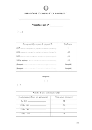 PRESIDÊNCIA DO CONSELHO DE MINISTROS




                           Proposta de Lei n.º


2 - […]:




        Ano de aquisição (veículo da categoria B)                         Coeficiente

2007 ……………..……………………………………                                                     1

2008 …..………………………………………………                                                    1,05

2009 ………….…………………………….…………                                                    1,10

2010 e seguintes ………………………………..……                                             1,15

[Revogado]...………………………………………….…                                            [Revogado]

[Revogado]……………………………………………..                                              [Revogado]



                                                 Artigo 11.º

                                                       […]

[…]:



                              Veículos de peso bruto inferior a 12 t

 Escalões de peso bruto (em quilogramas)                       Taxas anuais (em euros)

    Até 2500 .............................................               32

    2501 a 3500 .........................................                51

    3501 a 7500 .........................................               122

    7501 a 11999 .......................................                198




                                                                                         284
 