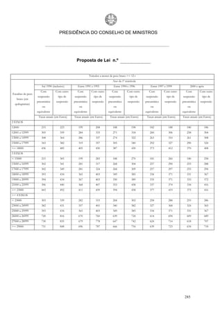 PRESIDÊNCIA DO CONSELHO DE MINISTROS




                                                Proposta de Lei n.º


                                                            Veículos a motor de peso bruto >= 12 t
                                                                               Ano da 1ª matrícula
                      Até 1990 (inclusive)       Entre 1991 e 1993              Entre 1994 e 1996          Entre 1997 e 1999            2000 e após
                      Com         Com outro      Com         Com outro        Com          Com outro      Com        Com outro       Com        Com outro
Escalões de peso
                   suspensão        tipo de   suspensão        tipo de      suspensão       tipo de    suspensão       tipo de    suspensão      tipo de
   bruto (em
                   pneumática     suspensão   pneumática      suspensão    pneumática      suspensão   pneumática     suspensão   pneumática    suspensão
  quilogramas)
                       ou                         ou                           ou                          ou                         ou
                   equivalente                equivalente                  equivalente                 equivalente                equivalente
                    Taxas anuais (em Euros)   Taxas anuais (em Euros)        Taxas anuais (em Euros)    Taxas anuais (em Euros)   Taxas anuais (em Euros)
2 EIXOS
12000                 215             223        199             208           188            198         182            188         180              186
12001 a 12999         305             359        284             333           271            318         260            306         258              304
13000 a 14999         308             364        286             337           274            322         263            310         261              308
15000 a 17999         343             382        319             357           305            340         292            327         290              324
>= 18000              436             485        405             450           387            430         373            412         370              408
3 EIXOS
< 15000               215             305        199             283           188            270         181            260         180              258
15000 a 16999         302             341        281             317           268            304         257            290         255              288
17000 a 17999         302             349        281             324           268            309         257            297         255              294
18000 a 18999         393             434        365             403           349            385         334            371         331              367
19000 a 20999         394             434        367             403           350            389         335            371         333              372
21000 a 22999         396             440        368             407           353            438         337            374         334              416
>= 23000              443             492        411             459           394            438         377            419         375              416
>= 4 EIXOS
< 23000               303             339        282             315           268            302         258            288         255              286
23000 a 24999         382             431        357             401           340            382         327            368         324              365
25000 a 25999         393             434        365             403           349            385         334            371         331              367
26000 a 26999         720             816        670             760           639            724         614            694         609              689
27000 a 28999         730             835        679             778           647            742         624            714         618              707
>= 29000              751             848        696             787           666            754         639            723         634              718




                                                                                                                                   285
 