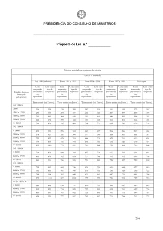 PRESIDÊNCIA DO CONSELHO DE MINISTROS




                                               Proposta de Lei n.º




                                                        Veículos articulados e conjuntos de veículos

                                                                               Ano da 1ª matrícula

                      Até 1990 (inclusive)        Entre 1991 e 1993             Entre 1994 e 1996         Entre 1997 e 1999             2000e após

                       Com        Com outro       Com         Com outro        Com         Com outro      Com        Com outro       Com        Com outro
                     suspensão      tipo de     suspensão       tipo de      suspensão       tipo de    suspensão      tipo de     suspensão      tipo de
 Escalões de peso   pneumática    suspensão    pneumática     suspensão     pneumática     suspensão   pneumática    suspensão    pneumática    suspensão
    bruto (em           ou                         ou                           ou                         ou                         ou
  quilogramas)      equivalente                equivalente                  equivalente                equivalente                equivalente

                    Taxas anuais (em Euros )   Taxas anuais (em Euros )     Taxas anuais (em Euros )   Taxas anuais (em Euros )   Taxas anuais (em Euros )
2+1 EIXOS
12000                  214           216          198             200           187            190        181           183          179             182
12001 a 17999          296           364          278             337           266            321        257           309          255             307
18000 a 24999          393           463          368             430           353            410        340           395          336             392
25000 a 25999          424           474          399             442           380            420        368           404          366             401
>= 26000               790           870          742             809           708            773        683           741          679             735
2+2 EIXOS
< 23000                292           335          276             312           263            297        254           286          253             284
23000 a 25999          378           427          356             399           337            380        328           366          326             363
26000 a 30999          721           822          676             765           644            730        625           701          619             694
31000 a 32999          779           844          731             784           696            751        675           720          670             714
>= 33000               829           1001         779             931           743            888        720           854          714             846
2+3 EIXOS
< 36000                734           826          688             769           657            734        637           705          631             697
36000 a 37999          810           879          762             824           727            786        702           762          695             756
>= 38000               840           990          786             928           753            885        728           857          722             850
3+2 EIXOS
< 36000                728           803          683             746           652            714        631           684          627             683
36000 a 37999          746           850          701             790           670            756        645           724          640             723
38000 a 39999          748           904          702             840           671            802        647           770          641             768
>= 40000               870           1118         817            1042           779            995        756           954          749             953
>= 3+3 EIXOS
< 36000                681           806          638             751           610            715        590           687          583             682
36000 a 37999          802           891          754             828           719            801        694           761          689             754
38000 a 39999          810           907          761             842           726            805        701           773          694             767
>= 40000               828           920          777             857           742            817        719           784          711             779




                                                                                                                                       286
 