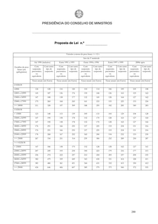 PRESIDÊNCIA DO CONSELHO DE MINISTROS




                                              Proposta de Lei n.º


                                                             Veículos a motor de peso bruto >= 12 t
                                                                                Ano da 1ª matrícula
                     Até 1990 (inclusive)         Entre 1991 e 1993              Entre 1994 e 1996         Entre 1997 e 1999              2000e após

Escalões de peso      Com         Com outro       Com          Com outro        Com         Com outro      Com        Com outro      Com         Com outro
   bruto (em        suspensão      tipo de      suspensão       tipo de       suspensão      tipo de     suspensão     tipo de     suspensão      tipo de
 quilogramas)      pneumática     suspensão    pneumática      suspensão     pneumática     suspensão   pneumática    suspensão   pneumática     suspensão
                       ou                          ou                            ou                         ou                        ou
                   equivalente                 equivalente                   equivalente                equivalente               equivalente

                   Taxas anuais (em Euros)     Taxas anuais (em Euros)        Taxas anuais (em Euros)   Taxas anuais (em Euros)   Taxas anuais (em Euros)
2 EIXOS
12000                 124            128          116              120           110           114         106           109         105               108
12001 a 12999         145            187          136              176           130           168         126           163         125               162
13000 a 14999         147            188          138              177           132           169         128           164         127               162
15000 a 17999         179            260          168              243           161           233         155           225         153               224
>= 18000              211            328          197              309           188           295         182           285         180               283
3 EIXOS
< 15000               123            148          115              139           109           133         105           129         104               128
15000 a 16999         147            190          138              178           132           170         128           165         127               164
17000 a 17999         147            190          138              178           132           170         128           165         127               164
18000 a 18999         176            251          166              235           157           225         153           218         151               216
19000 a 20999         176            251          166              235           157           225         153           218         151               216
21000 a 22999         178            268          167              252           160           240         154           232         153               230
>= 23000              267            334          251              314           239           300         232           289         230               287
>= 4 EIXOS
< 23000               147            186          138              175           132           128         128           162         127               161
23000 a 24999         207            249          193              234           184           223         179           216         177               215
25000 a 25999         236            274          222              257           212           244         205           237         204               235
26000 a 26999         382            479          359              449           343           430         331           414         328               411
27000 a 28999         385            480          361              451           344           431         332           415         330               412
>= 29000              434            646          406              607           389           579         375           560         372               555




                                                                                                                                    288
 