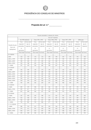 PRESIDÊNCIA DO CONSELHO DE MINISTROS




                                              Proposta de Lei n.º




                                                         Veículos articulados e conjuntos de veículos
                                                                               Ano da 1ª matrícula
                     Até 1990 (inclusivé)         Entre 1991 e 1993            Entre 1994 e 1996           Entre 1997 e 1999               2000e após
                      Com         Com outro       Com        Com outro         Com         Com outro       Com        Com outro      Com          Com outro
                   suspensão       tipo de     suspensão       tipo de       suspensão       tipo de    suspensão      tipo de    suspensão         tipo de
Escalões de peso
                   pneumática     suspensão    pneumática     suspensão     pneumática     suspensão    pneumática    suspensão   pneumática      suspensão
    bruto (em
                       ou                          ou                           ou                          ou                        ou
  quilogramas)
                   equivalente                 equivalente                  equivalente                 equivalente               equivalente
                   Taxas anuais (em Euros)     Taxas anuais (em Euros)      Taxas anuais (em Euros)     Taxas anuais (em Euros)   Taxas anuais (em Euros)
2+1 EIXOS
12000                 122           123           114            114            108            108         105           105         104                104
12001 a 17999         145           185           136            174            130            166         126           161         125                160
18000 a 24999         186           245           175            230            162            220         162           213         161                211
25000 a 25999         236           348           222            326            206            311         206           302         204                299
>= 26000              357           478           334            449            309            427         309           413         307                410
2+2 EIXOS
< 23000               145           185           136            174            130            167         126           161         125                160
23000 a 24999         175           234           165            220            156            210         151           204         150                202
25000 a 25999         205           247           191            232            183            222         177           215         175                213
26000 a 28999         295           412           276            387            263            370         255           357         253                355
29000 a 30999         354           471           331            443            316            422         306           408         304                405
31000 a 32999         418           553           393            520            375            495         363           479         360                476
>= 33000              556           649           522            610            497            582         482           562         478                558
2+3 EIXOS
< 36000               409           470           384            442            366            420         355           407         352                404
36000 a 37999         439           617           411            578            392            552         379           535         376                530
>= 38000              603           668           566            627            540            598         523           578         519                574
3+2 EIXOS
< 36000               347           405           325            380            311            363         301           350         299                348
36000 a 37999         416           544           391            510            373            487         362           471         359                467
38000 a 39999         546           640           513            601            489            574         474           555         469                550
>= 40000              756           881           709            826            677            789         655           763         649                757
>= 3+3 EIXOS
< 36000               289           376           271            353            259            336         251           325         249                323
36000 a 37999         379           471           357            443            340            422         328           408         326                405
38000 a 39999         443           477           415            447            396            426         384           412         380                409
>= 40000              455           644           426            605            407            577         394           558         391                554




                                                                                                                                   289
 