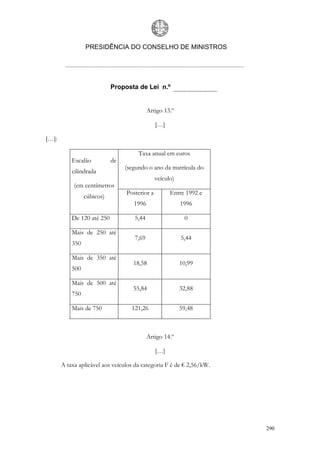 PRESIDÊNCIA DO CONSELHO DE MINISTROS




                            Proposta de Lei n.º


                                           Artigo 13.º

                                               […]

[…]:

                                      Taxa anual em euros
           Escalão          de
                                 (segundo o ano da matrícula do
           cilindrada
                                               veículo)
            (em centímetros
                                 Posterior a         Entre 1992 e
                 cúbicos)
                                    1996                  1996

           De 120 até 250           5,44                   0

           Mais de 250 até
                                    7,69                  5,44
           350

           Mais de 350 até
                                    18,58                 10,99
           500

           Mais de 500 até
                                    55,84                 32,88
           750

           Mais de 750             121,26                 59,48



                                           Artigo 14.º

                                               […]

       A taxa aplicável aos veículos da categoria F é de € 2,56/kW.




                                                                      290
 