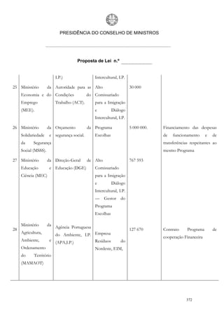 PRESIDÊNCIA DO CONSELHO DE MINISTROS




                                      Proposta de Lei n.º


                          I.P.)                 Intercultural, I.P.

25 Ministério         da Autoridade para as Alto                      30 000
     Economia e do Condições                 do Comissariado
     Emprego              Trabalho (ACT).       para a Imigração
     (MEE).                                     e          Diálogo
                                                Intercultural, I.P.

26 Ministério         da Orçamento           da Programa              5 000 000.   Financiamento das despesas
     Solidariedade     e segurança social.      Escolhas                           de   funcionamento      e   de
     da     Segurança                                                              transferências respeitantes ao
     Social (MSSS).                                                                mesmo Programa

27 Ministério         da Direção-Geral       de Alto                  767 593
     Educação          e Educação (DGE)         Comissariado
     Ciência (MEC)                              para a Imigração
                                                e          Diálogo
                                                Intercultural, I.P.
                                                —      Gestor do
                                                Programa
                                                Escolhas

     Ministério       da Agência Portuguesa
28                                                                    127 670      Contrato     Programa       de
     Agricultura,        do Ambiente, I.P. Empresa                                 cooperação Financeira
     Ambiente,         e (APA,I.P.)        Resíduos             do
     Ordenamento                                Nordeste, EIM,
     do     Território
     (MAMAOT)




                                                                                                372
 