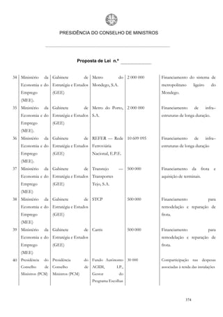 PRESIDÊNCIA DO CONSELHO DE MINISTROS




                                   Proposta de Lei n.º


34 Ministério    da Gabinete            de Metro         do 2 000 000     Financiamento do sistema de
    Economia e do Estratégia e Estudos Mondego, S.A.                      metropolitano        ligeiro       do
    Emprego           (GEE)                                               Mondego.
    (MEE).
35 Ministério    da Gabinete            de Metro do Porto, 2 000 000      Financiamento         de       infra–
    Economia e do Estratégia e Estudos S.A.                               estruturas de longa duração.
    Emprego           (GEE)
    (MEE).
36 Ministério    da Gabinete            de REFER — Rede 10 609 095        Financiamento         de       infra–
    Economia e do Estratégia e Estudos Ferroviária                        estruturas de longa duração
    Emprego           (GEE)                Nacional, E.P.E.
    (MEE).
37 Ministério    da Gabinete            de Transtejo     — 500 000        Financiamento        da    frota    e
    Economia e do Estratégia e Estudos Transportes                        aquisição de terminais.
    Emprego           (GEE)                Tejo, S.A.
    (MEE)
38 Ministério    da Gabinete            de STCP                 500 000   Financiamento                   para
    Economia e do Estratégia e Estudos                                    remodelação e reparação de
    Emprego           (GEE)                                               frota.
    (MEE)
39 Ministério    da Gabinete            de Carris               500 000   Financiamento                   para
    Economia e do Estratégia e Estudos                                    remodelação e reparação de
    Emprego           (GEE)                                               frota.
    (MEE)
40 Presidência   do Presidência         do Fundo Autónomo 30 000          Comparticipação nas despesas
    Conselho     de Conselho            de ACIDI,       I.P.,             associadas à renda das instalações
    Ministros (PCM)   Ministros (PCM)      Gestor        do
                                           Programa Escolhas



                                                                                         374
 
