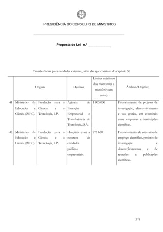 PRESIDÊNCIA DO CONSELHO DE MINISTROS




                                    Proposta de Lei n.º




                Transferências para entidades externas, além das que constam do capítulo 50

                                                                 Limites máximos
                                                                 dos montantes a
                  Origem                       Destino                                    Âmbito/Objetivo
                                                                  transferir (em
                                                                     euros)

41 Ministério   da Fundação     para    a Agência         de 1 005 000             Financiamento de projetos de
    Educação     e Ciência      e       a Inovação                                 investigação, desenvolvimento
    Ciência (MEC). Tecnologia, I.P.       Empresarial        e                     e sua gestão, em consórcio
                                          Transferência de                         entre empresas e instituições
                                          Tecnologia, S.A.                         científicas.

42 Ministério   da Fundação     para    a Hospitais com a 975 660                  Financiamento de contratos de
    Educação     e Ciência      e       a natureza        de                       emprego científico, projetos de
    Ciência (MEC). Tecnologia, I.P.       entidades                                investigação                  e
                                          públicas                                 desenvolvimentos        e    de
                                          empresariais.                            reuniões       e     publicações
                                                                                   científicas.




                                                                                                  375
 