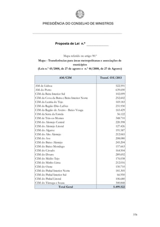 PRESIDÊNCIA DO CONSELHO DE MINISTROS




                Proposta de Lei n.º


                       Mapa referido no artigo 90.º
  Mapa - Transferências para áreas metropolitanas e associações de
                              municípios
  (Leis n.º 45/2008, de 27 de agosto e n.º 46/2008, de 27 de Agosto)

                   AM/CIM                             Transf. OE/2013

AM de Lisboa                                                     522.591
AM do Porto                                                      639.690
CIM da Beira Interior Sul                                        102.099
CIM da Cova da Beira e Beira Interior Norte                      252.602
CIM da Lezíria do Tejo                                           169.183
CIM da Região Dão-Lafões                                         231.930
CIM da Região de Aveiro - Baixo Vouga                            165.429
CIM da Serra da Estrela                                           56.122
CIM de Trás-os-Montes                                            348.710
CIM do Alentejo Central                                          220.398
CIM do Alentejo Litoral                                          127.426
CIM do Algarve                                                   191.587
CIM do Alto Alentejo                                             212.065
CIM do Ave                                                       208.080
CIM do Baixo Alentejo                                            245.204
CIM do Baixo Mondego                                             157.663
CIM do Cávado                                                    164.504
CIM do Douro                                                     289.692
CIM do Médio Tejo                                                176.038
CIM do Minho-Lima                                                212.016
CIM do Oeste                                                     150.710
CIM do Pinhal Interior Norte                                     181.305
CIM do Pinhal Interior Sul                                        66.950
CIM do Pinhal Litoral                                            106.680
CIM do Tâmega e Sousa                                            300.848
                   Total Geral                                 5.499.522




                                                                           376
 