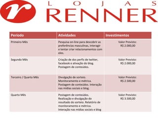 Período  Atividades  Investimentos Primeiro Mês Pesquisa on-line para descobrir as preferências masculinas, interagir e tentar criar relacionamentos com eles. Valor Previsto:  R$ 2.000,00 Segundo Mês Criação de dos perfis de twitter, facebook e ativação do blog. Postagem de conteúdos. Valor Previsto:  R$ 2.000,00 Terceiro / Quarto Mês Divulgação de sorteio. Monitoramento e métrica. Postagem de conteúdos. Interação nas mídias sociais e blog. Valor Previsto:  R$ 2.500,00 Quarto Mês Postagem de conteúdos. Realização e divulgação do resultado do sorteio. Relatório de monitoramento e métrica. Interação nas mídias sociais e blog Valor Previsto:  R$ 3.500,00 