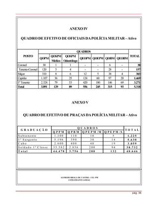 pág. 36
ALFREDO BRAGA DE CASTRO - CEL PM
COMANDANTE-GERAL
ANEXO IV
QUADRO DE EFETIVO DE OFICIAIS DAPOLÍCIAMILITAR –Ativo
ANEXO V
QUADRO DE EFETIVO DE PRAÇAS DAPOLÍCIAMILITAR –Ativo
QOSPM QOSPM
Médico Odontólogo
Coronel 30 1 1 - - 6 - 38
Tenente-Coronel 120 5 4 - - 28 - 157
Major 310 8 6 12 5 38 4 383
Capitão 1.107 36 25 124 60 97 20 1.469
1º Tenente 2.324 79 53 420 180 146 69 3.271
Total 3.891 129 89 556 245 315 93 5.318
POSTO
QUADROS
TOTAL
QOPM QEOPM QOEPM QOBM QEOBM
Q P P M Q P B M Q P E P M /M Q P E P M /S
S u b te n e n te 1 .1 0 0 1 1 0 1 0 5 1 .2 2 5
1 º S a r g e n to 5 .1 9 6 3 9 0 3 0 1 4 5 .6 3 0
C a b o 2 .6 0 0 4 0 0 4 0 1 9 3 .0 5 9
S o ld a d o 1 ª C la s s e 3 5 .5 8 2 2 .8 5 6 2 0 0 9 4 3 8 .7 3 2
T o t a l 4 4 .4 7 8 3 .7 5 6 2 8 0 1 3 2 4 8 .6 4 6
G R A D U A Ç Ã O
Q U A D R O S
T O T A L
 
