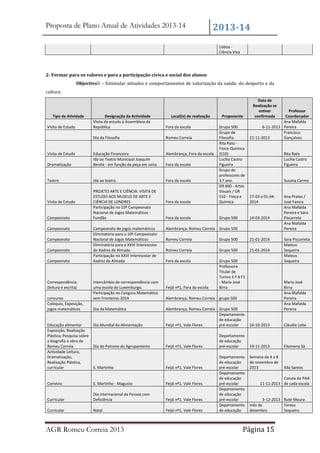 Proposta de Plano Anual de Atividades 2013-14

2013-14
Lisboa Ciência Viva

2- Formar para os valores e para a participação cívica e social dos alunos
Objectivo5 – Estimular atitudes e comportamentos de valorização da saúde, do desporto e da
cultura

Tipo de Atividade

Designação da Actividade
Visita de estudo à Assembleia da
República

Fora da escola

Dia da Filosofia

Romeu Correia

Alembrança, Fora da escola

Dramatização

Educação Financeira
Ida ao Teatro Municipal Joaquim
Benite - em função da peça em cena.

Teatro

Ida ao teatro.

Fora da escola

Visita de Estudo

Visita de Estudo

Visita de Estudo

Campeonato
Campeonato
Campeonato
Campeonato
Campeonato

Correspondência
(leitura e escrita)
concurso
Colóquio, Exposição,
jogos matemáticos

PROJETO ARTE E CIÊNCIA: VISITA DE
ESTUDO AOS MUSEUS DE ARTE E
CIÊNCIA DE LONDRES
Participação no 10º Campeonato
Nacional de Jogos Matemáticos Fundão
Campeonato de jogos matemáticos
Eliminatória para o 10º Campeonato
Nacional de Jogos Matemáticos
Eliminatória para o XXVI Interescolar
de Xadrez de Almada
Participação no XXVI Interescolar de
Xadrez de Almada

Intercâmbio de correspondência com
uma escola do Luxemburgo.
Participação no Canguru Matemático
sem Fronteiras 2014
Dia da Matemática

Local(is) de realização

Fora da escola

Grupo 500
Grupo de
Filosofia.
Rita Rato Físico-Química
(510)
Lucília Castro
Figueira
Grupo de
professores de
3.º ano.
GR 600 - Artes
Visuais / GR
510 - Física e
Química

Fora da escola

Grupo 500

Fora da escola

Rita Rato
Lucília Castro
Figueira

Susana Carmo

27-03 a 01-042014

14-03-2014

Romeu Correia

Grupo 500

21-01-2014

Romeu Correia

Grupo 500

21-01-2014

Fora da escola

Grupo 500
Professora
Titular de
Turma 3.º A F1
- Maria José
Birra

Feijó nº1, Fora da escola

Ana Prates /
José Fanica
Ana Mafalda
Pereira e Sara
Piscarreta
Ana Mafalda
Pereira
Sara Piscarreta
Mateus
Sequeira
Mateus
Sequeira

Maria José
Birra
Ana Mafalda
Pereira
Ana Mafalda
Pereira

Alembrança, Romeu Correia grupo 500
Alembrança, Romeu Correia Grupo 500
Departamento
de educação
Feijó nº1, Vale Flores
pré-escolar

16-10-2013

Cláudia Leite

Departamento
de educação
pré-escolar

19-11-2013

Filomena Sá

Semana de 4 a 8
de novembro de
2013

Ilda Santos

Dia Mundial da Alimentação

S. Martinho

Feijó nº1, Vale Flores

Convívio

S. Martinho - Magusto

Feijó nº1, Vale Flores

Curricular

Dia Internacional da Pessoa com
Deficiência

Feijó nº1, Vale Flores

Curricular

Natal

Feijó nº1, Vale Flores

AGR Romeu Correia 2013

Professor
Coordenador
Ana Mafalda
6-11-2013 Pereira
Francisco
21-11-2013
Gonçalves

Alembrança, Romeu Correia Grupo 500

Educação alimentar
Exposição, Realização
Plástica, Pesquisa sobre
a biografia e obra de
Romeu Correia
Actividade Leitura,
Dramatização,
Realização Plástica,
curricular

Dia do Patrono do Agrupamento

Proponente

Data de
Realização se
estiver
confirmada

Feijó nº1, Vale Flores

Departamento
de educação
pré-escolar
Departamento
de educação
pré-escolar
Departamento
de educação
pré-escolar
Departamento
de educação

Consta do PAA
11-11-2013 de cada escola

3-12-2013 Rute Moura
mês de
Teresa
dezembro
Sequeira

Página 15

 