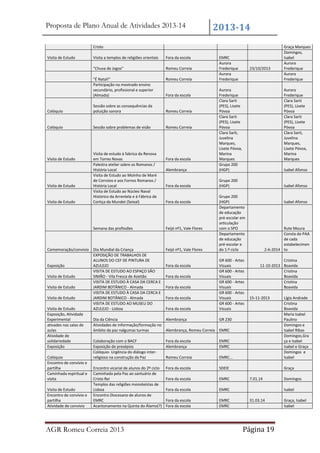 Proposta de Plano Anual de Atividades 2013-14

2013-14

Cristo
Visita de Estudo

Visita a templos de religiões orientais

Fora da escola

"Chuva de Jogos"

Romeu Correia

"É Natal!"
Participação na mostrado ensino
secundário, profissional e superior
(Almada)

Romeu Correia

Alembrança

Fora da escola

Grupo 200
(HGP)

Sessão sobre as consequências da
poluição sonora

Romeu Correia

Colóquio

Sessão sobre problemas de visão

Romeu Correia

Visita de Estudo

Visita de Estudo

Visita de estudo à fabrica da Renova
em Torres Novas
Palestra atelier sobre os Romanos /
História Local
Visita de Estudo ao Moínho de Maré
de Corroios e aos Fornos Romanos /
História Local
Visita de Estudo ao Núcleo Naval
Histórico da Arrentela e à Fábrica de
Cortiça da Mundet (Seixal)

Semana das profissões

Comemoração/convívio Dia Mundial da Criança
EXPOSIÇÃO DE TRABALHOS DE
ALUNOS DO CEF DE PINTURA DE
Exposição
AZULEJO
VISITA DE ESTUDO AO ESPAÇO SÃO
Visita de Estudo
SIMÃO - Vila Fresca de Azeitão
VISITA DE ESTUDO À CASA DA CERCA E
Visita de Estudo
JARDIM BOTÂNICO - Almada
VISITA DE ESTUDO À CASA DA CERCA E
Visita de Estudo
JARDIM BOTÂNICO - Almada
VISITA DE ESTUDO AO MUSEU DO
Visita de Estudo
AZULEJO - Lisboa
Exposição, Atividade
Experimental
Dia da Ciência
ativades nas salas de
Atividades de informação/formação no
aulas
âmbito da paz nalgumas turmas
Atividade de
solidariedade
Colaboração com o BACF
Exposição
Exposição de presépios
Colóquio- Urgência do diálogo interColóquio
religioso na construção da Paz
Encontro de convívio e
partilha
Encontro vicarial de alunos do 2º ciclo
Caminhada espiritual e Caminhada pela Paz ao santuário de
visita
Cristo Rei
Templos das religiões monoteístas de
Visita de Estudo
Lisboa
Encontro de convívio e Encontro Diocesano de alunos de
partilha
EMRC
Atividade de convívio
Acantonamento na Quinta do Álamo(?)

AGR Romeu Correia 2013

23/10/2013

Aurora
Frederique
Clara Sarti
(PES), Lisete
Póvoa
Clara Sarti
(PES), Lisete
Póvoa
Clara Sarti,
Juvelina
Marques,
Lisete Póvoa,
Marina
Marques
Grupo 200
(HGP)

Fora da escola

Colóquio

Visita de Estudo

EMRC
Aurora
Frederique
Aurora
Frederique

Fora da escola

Fora da escola

Feijó nº1, Vale Flores

Feijó nº1, Vale Flores

Aurora
Frederique
Clara Sarti
(PES), Lisete
Póvoa
Clara Sarti
(PES), Lisete
Póvoa
Clara Sarti,
Juvelina
Marques,
Lisete Póvoa,
Marina
Marques
Isabel Afonso

Isabel Afonso

Grupo 200
(HGP)
Departamento
de educação
pré-escolar em
articulação
com o SPO
Departamento
de educação
pré-escolar e
do 1.º ciclo

Fora da escola

GR 600 - Artes
Visuais
GR 600 - Artes
Visuais
GR 600 - Artes
Visuais
GR 600 - Artes
Visuais
GR 600 - Artes
Visuais

Alembrança

Isabel Afonso

Rute Moura
Consta do PAA
de cada
estabelecimen
2-6-2014 to

GR 230

Fora da escola
Fora da escola
Fora da escola
Fora da escola

Graça Marques
Domingos,
Isabel
Aurora
Frederique
Aurora
Frederique

Cristina
11-10-2013 Boavida
Cristina
Boavida
Cristina
Boavida
15-11-2013

Fora da escola
Alembrança

EMRC
EMRC

Romeu Correia

EMRC...

Lígia Andrade
Cristina
Boavida
Maria Isabel
Paulino
Domingos e
Isabel Ribas
Domingos,Gra
ça e Isabel
Isabel e Graça
Domingos e
Isabel

Fora da escola

SDEIE

Graça

Fora da escola

EMRC

Fora da escola

EMRC

Fora da escola
Fora da escola

EMRC
EMRC

Alembrança, Romeu Correia EMRC

7.01.14

Domingos
Isabel

31.03.14

Página 19

Graça, Isabel
Isabel

 