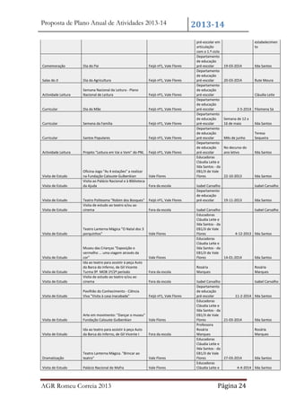 Proposta de Plano Anual de Atividades 2013-14

Comemoração

Dia do Pai

Feijó nº1, Vale Flores

Salas do JI

Dia da Agricultura

Feijó nº1, Vale Flores

Actividade Leitura

Semana Nacional da Leitura - Plano
Nacional de Leitura

Feijó nº1, Vale Flores

Curricular

Dia da Mãe

Feijó nº1, Vale Flores

Curricular

Semana da Família

Feijó nº1, Vale Flores

Curricular

Santos Populares

Feijó nº1, Vale Flores

Actividade Leitura

Projeto "Leitura em Vai e Vem" do PNL

Feijó nº1, Vale Flores

Visita de Estudo
Visita de Estudo

Visita de Estudo

Oficina-Jogo "As 4 estações" a realizar
na Fundação Calouste Gulbenkian
Visita ao Palácio Nacional e à Biblioteca
da Ajuda

Visita de Estudo

Teatro Politeama "Robim dos Bosques"
Visita de estudo ao teatro e/ou ao
cinema

Visita de Estudo

Teatro Lanterna Mágica "O Natal dos 3
porquinhos"

Vale Flores
Fora da escola

Feijó nº1, Vale Flores
Fora da escola

19-03-2014

Ilda Santos

20-03-2014

Rute Moura

Cláudia Leite

2-5-2014 Filomena Sá
Semana de 12 a
16 de maio

Ilda Santos

Mês de junho

Teresa
Sequeira

No decurso do
ano letivo

Ilda Santos

22-10-2013

Ilda Santos

Isabel Carvalho
Departamento
de educação
pré-escolar
19-11-2013

Isabel Carvalho

Ilda Santos

Fora da escola

Rosária
Marques

Rosária
Marques

Isabel Carvalho
Departamento
de educação
pré-escolar
11-2-2014
Educadoras
Cláudia Leite e
Ilda Santos - da
EB1/JI de Vale
Flores
21-03-2014
Professora
Rosária
Marques
Educadoras
Cláudia Leite e
Ilda Santos - da
EB1/JI de Vale
Flores
27-03-2014
Educadoras
Cláudia Leite e
4-4-2014

Isabel Carvalho

Visita de Estudo

Pavilhão do Conhecimento - Ciência
Viva "Visita à casa inacabada"

Visita de Estudo

Arte em movimento: "Dançar o museu"
Fundação Calouste Gulbenkian
Vale Flores

Visita de Estudo

Ida ao teatro para assistir à peça Auto
da Barca do Inferno, de Gil Vicente I

Fora da escola

Dramatização

Teatro Lanterna Mágica. "Brincar ao
teatro"

Vale Flores

Visita de Estudo

Palácio Nacional de Mafra

Vale Flores

AGR Romeu Correia 2013

estabelecimen
to

Vale Flores

Vale Flores

Visita de Estudo

Visita de Estudo

pré-escolar em
articulação
com o 1.º ciclo
Departamento
de educação
pré-escolar
Departamento
de educação
pré-escolar
Departamento
de educação
pré-escolar
Departamento
de educação
pré-escolar
Departamento
de educação
pré-escolar
Departamento
de educação
pré-escolar
Departamento
de educação
pré-escolar
Educadoras
Cláudia Leite e
Ilda Santos - da
EB1/JI de Vale
Flores

Isabel Carvalho
Isabel Carvalho
Educadoras
Cláudia Leite e
Ilda Santos - da
EB1/JI de Vale
Flores
4-12-2013 Ilda Santos
Educadoras
Cláudia Leite e
Ilda Santos - da
EB1/JI de Vale
Flores
14-01-2014
Ilda Santos

Museu das Crianças "Exposição o
vermelho ... uma viagem através da
cor"
Ida ao teatro para assistir à peça Auto
da Barca do Inferno, de Gil Vicente
Turma 9º MOB 1º/2º período
Visita de estudo ao teatro e/ou ao
cinema

Visita de Estudo

2013-14

Fora da escola

Feijó nº1, Vale Flores

Página 24

Ilda Santos

Ilda Santos
Rosária
Marques

Ilda Santos
Ilda Santos

 