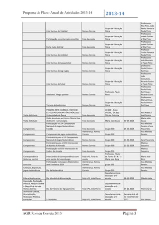 Proposta de Plano Anual de Atividades 2013-14

2013-14

Inter turmas de Voleibol

concurso
Colóquio, Exposição,
jogos matemáticos

Educação alimentar
Exposição, Realização
Plástica, Pesquisa sobre
a biografia e obra de
Romeu Correia
Actividade Leitura,
Dramatização,
Realização Plástica,
curricular

Romeu Correia

Grupo de Educação
Física

Romeu Correia

Grupo de Educação
Física

Romeu Correia

Grupo de Educação
Física

Romeu Correia

Professora Paula
Pinto

Torneio de badminton

Correspondência
(leitura e escrita)

Grupo de Educação
Física

Atletismo . Mega sprinter

Campeonato

Romeu Correia

Inter turmas de futsal

Campeonato

Grupo de Educação
Física

Inter turmas de tag-rugby

Campeonato

Fora da escola

Inter turmas de basquetebol

Campeonato

Grupo de Educação
Física

Inter turmas de Andebol

Campeonato

Fora da escola

Corta mato distrital

Visita de Estudo

Grupo de Educação
Física

Participação no corta mato concelhio

Visita de Estudo

Romeu Correia

Romeu Correia

Professores
Rita Pires, João
Pedro Santos e
Paula Pinto
Professoras
Isabel Guitian
e Rita Pires
Professoras
Isabel Guitian
e Rita Pires
Professor
Carlos Fonseca
Paula Pinto
Professores
Inês Mourato
e Paula Pinto
profesores
Paula Pinto e
Rui Pava
Professores
João
Gonçalves,
Ricardo Castro
e Paula Pinto
Professores
Paula Pinto,
Rui Paiva e
Ricardo Casro
Professores
Manuel Cruz,
Paula Pinto e
Rui Paiva

Grupo de Educação
Física

PROJETO ARTE E CIÊNCIA: VISITA DE
ESTUDO AO LABORATÓRIO HÉRCULES Universidade de Évora
Fora da escola
Visita de estudo ao Centro Ciência Viva
do Alviele - Carsoscópio.
Fora da escola
Participação no 10º Campeonato
Nacional de Jogos Matemáticos Fundão
Fora da escola
Alembrança, Romeu
Campeonato de jogos matemáticos
Correia
Eliminatória para o 10º Campeonato
Nacional de Jogos Matemáticos
Romeu Correia
Eliminatória para o XXVI Interescolar
de Xadrez de Almada
Romeu Correia
Participação no XXVI Interescolar de
Xadrez de Almada
Fora da escola
Intercâmbio de correspondência com
uma escola do Luxemburgo.
Participação no Canguru Matemático
sem Fronteiras 2014
Dia da Matemática

Feijó nº1, Fora da
escola
Alembrança, Romeu
Correia
Alembrança, Romeu
Correia

Dia Mundial da Alimentação

Dia do Patrono do Agrupamento

S. Martinho

AGR Romeu Correia 2013

GR 600 - Artes
Visuais / GR 510 Física e Química
Maria João Sousa

30-04-2014

Grupo 500

14-03-2014

Grupo 500
Grupo 500

21-01-2014

Grupo 500

21-01-2014

Grupo 500
Professora Titular
de Turma 3.º A F1 Maria José Birra

Ana Prates /
José Fanica
Maria João
Sousa
Ana Mafalda
Pereira e Sara
Piscarreta
Ana Mafalda
Pereira
Sara Piscarreta
Mateus
Sequeira
Mateus
Sequeira
Maria José
Birra
Ana Mafalda
Pereira
Ana Mafalda
Pereira

grupo 500

Feijó nº1, Vale Flores

Grupo 500
Departamento de
educação préescolar

16-10-2013

Cláudia Leite

Feijó nº1, Vale Flores

Departamento de
educação préescolar

19-11-2013

Filomena Sá

Feijó nº1, Vale Flores

Departamento de
educação préescolar

Semana de 4 a 8
de novembro de
2013

Ilda Santos

Página 3

 