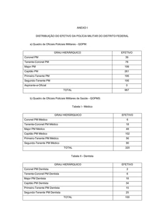 ANEXO I


           DISTRIBUIÇÃO DO EFETIVO DA POLÍCIA MILITAR DO DISTRITO FEDERAL


    a) Quadro de Oficiais Policiais Militares - QOPM:


                        GRAU HIERÁRQUICO                            EFETIVO
Coronel PM                                                            39
Tenente-Coronel PM                                                    78
Major PM                                                              199
Capitão PM                                                            261
Primeiro-Tenente PM                                                   195
Segundo-Tenente PM                                                    195
Aspirante-a-Oficial                                                    0
                                TOTAL                                 967


    b) Quadro de Oficiais Policiais Militares de Saúde - QOPMS:


                                        Tabela I - Médico


                         GRAU HIERÁRQUICO                           EFETIVO
Coronel PM Médico                                                      6
Tenente-Coronel PM Médico                                              18
Major PM Médico                                                        48
Capitão PM Médico                                                     102
Primeiro-Tenente PM Médico                                             56
Segundo-Tenente PM Médico                                              90
                                 TOTAL                                320


                                       Tabela II - Dentista


                        GRAU HIERÁRQUICO                            EFETIVO
Coronel PM Dentista                                                    2
Tenente-Coronel PM Dentista                                            6
Major PM Dentista                                                      18
Capitão PM Dentista                                                    34
Primeiro-Tenente PM Dentista                                           15
Segundo-Tenente PM Dentista                                            25
                                TOTAL                                 100
 