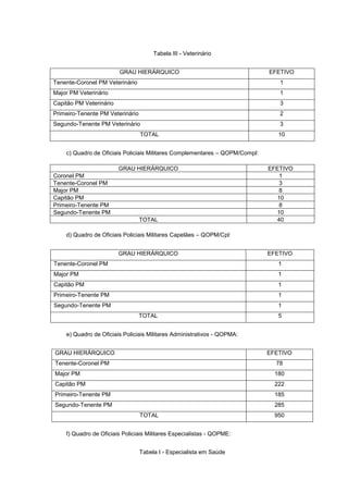Tabela III - Veterinário


                         GRAU HIERÁRQUICO                                    EFETIVO
Tenente-Coronel PM Veterinário                                                  1
Major PM Veterinário                                                            1
Capitão PM Veterinário                                                          3
Primeiro-Tenente PM Veterinário                                                 2
Segundo-Tenente PM Veterinário                                                  3
                                  TOTAL                                         10


    c) Quadro de Oficiais Policiais Militares Complementares – QOPM/Compl:

                         GRAU HIERÁRQUICO                                    EFETIVO
Coronel PM                                                                      1
Tenente-Coronel PM                                                              3
Major PM                                                                        8
Capitão PM                                                                     10
Primeiro-Tenente PM                                                             8
Segundo-Tenente PM                                                             10
                                  TOTAL                                        40

    d) Quadro de Oficiais Policiais Militares Capelães – QOPM/Cpl:


                         GRAU HIERÁRQUICO                                    EFETIVO
Tenente-Coronel PM                                                              1
Major PM                                                                        1
Capitão PM                                                                      1
Primeiro-Tenente PM                                                             1
Segundo-Tenente PM                                                              1
                                  TOTAL                                         5


    e) Quadro de Oficiais Policiais Militares Administrativos - QOPMA:


GRAU HIERÁRQUICO                                                             EFETIVO
Tenente-Coronel PM                                                             78
Major PM                                                                       180
Capitão PM                                                                     222
Primeiro-Tenente PM                                                            185
Segundo-Tenente PM                                                             285
                                  TOTAL                                        950


    f) Quadro de Oficiais Policiais Militares Especialistas - QOPME:


                                  Tabela I - Especialista em Saúde
 