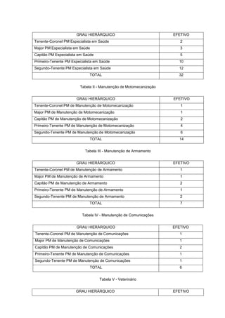 GRAU HIERÁRQUICO                              EFETIVO
Tenente-Coronel PM Especialista em Saúde                               2
Major PM Especialista em Saúde                                         3
Capitão PM Especialista em Saúde                                       5
Primeiro-Tenente PM Especialista em Saúde                             10
Segundo-Tenente PM Especialista em Saúde                              12
                              TOTAL                                   32


                        Tabela II - Manutenção de Motomecanização


                      GRAU HIERÁRQUICO                              EFETIVO
Tenente-Coronel PM de Manutenção de Motomecanização                    1
Major PM de Manutenção de Motomecanização                              1
Capitão PM de Manutenção de Motomecanização                            2
Primeiro-Tenente PM de Manutenção de Motomecanização                   4
Segundo-Tenente PM de Manutenção de Motomecanização                    6
                              TOTAL                                   14


                           Tabela III - Manutenção de Armamento


                      GRAU HIERÁRQUICO                              EFETIVO
Tenente-Coronel PM de Manutenção de Armamento                          1
Major PM de Manutenção de Armamento                                    1
Capitão PM de Manutenção de Armamento                                  2
Primeiro-Tenente PM de Manutenção de Armamento                         1
Segundo-Tenente PM de Manutenção de Armamento                          2
                              TOTAL                                    7


                         Tabela IV - Manutenção de Comunicações


                      GRAU HIERÁRQUICO                              EFETIVO
Tenente-Coronel PM de Manutenção de Comunicações                       1
Major PM de Manutenção de Comunicações                                 1
Capitão PM de Manutenção de Comunicações                               2
Primeiro-Tenente PM de Manutenção de Comunicações                      1
Segundo-Tenente PM de Manutenção de Comunicações                       1
                              TOTAL                                    6


                                   Tabela V - Veterinário


                      GRAU HIERÁRQUICO                              EFETIVO
 