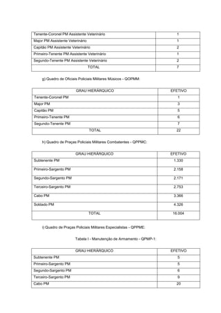 Tenente-Coronel PM Assistente Veterinário                                 1
Major PM Assistente Veterinário                                           1
Capitão PM Assistente Veterinário                                         2
Primeiro-Tenente PM Assistente Veterinário                                1
Segundo-Tenente PM Assistente Veterinário                                 2
                                  TOTAL                                   7


    g) Quadro de Oficiais Policiais Militares Músicos - QOPMM:


                        GRAU HIERÁRQUICO                               EFETIVO
Tenente-Coronel PM                                                        1
Major PM                                                                  3
Capitão PM                                                                5
Primeiro-Tenente PM                                                       6
Segundo-Tenente PM                                                        7
                                  TOTAL                                   22


    h) Quadro de Praças Policiais Militares Combatentes - QPPMC:


                        GRAU HIERÁRQUICO                               EFETIVO
Subtenente PM                                                           1.330

Primeiro-Sargento PM                                                    2.158

Segundo-Sargento PM                                                     2.171

Terceiro-Sargento PM                                                    2.753

Cabo PM                                                                 3.366

Soldado PM                                                              4.326

                                  TOTAL                                 16.004


    i) Quadro de Praças Policiais Militares Especialistas - QPPME:


                        Tabela I - Manutenção de Armamento - QPMP-1:


                        GRAU HIERÁRQUICO                               EFETIVO
Subtenente PM                                                             5
Primeiro-Sargento PM                                                      5
Segundo-Sargento PM                                                       6
Terceiro-Sargento PM                                                      9
Cabo PM                                                                   20
 