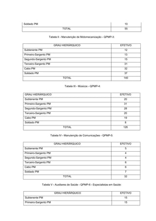 Soldado PM                                                                       10
                                TOTAL                                            55


                   Tabela II - Manutenção de Motomecanização - QPMP-3:


                         GRAU HIERÁRQUICO                                    EFETIVO
Subtenente PM                                                                    12
Primeiro-Sargento PM                                                             13
Segundo-Sargento PM                                                              15
Terceiro-Sargento PM                                                             31
Cabo PM                                                                          32
Soldado PM                                                                       37
                                TOTAL                                            140


                                 Tabela III - Músicos - QPMP-4:


GRAU HIERÁRQUICO                                                            EFETIVO
Subtenente PM                                                                    20
Primeiro-Sargento PM                                                             31
Segundo-Sargento PM                                                              28
Terceiro-Sargento PM                                                             20
Cabo PM                                                                          19
Soldado PM                                                                        8
                                TOTAL                                            126


                       Tabela IV - Manutenção de Comunicações - QPMP-5:


                         GRAU HIERÁRQUICO                                   EFETIVO
Subtenente PM                                                                     5
Primeiro-Sargento PM                                                              4
Segundo-Sargento PM                                                               4
Terceiro-Sargento PM                                                              6
Cabo PM                                                                           6
Soldado PM                                                                        7
                                TOTAL                                            32


             Tabela V - Auxiliares de Saúde - QPMP-6 - Especialistas em Saúde:


                         GRAU HIERÁRQUICO                                   EFETIVO
Subtenente PM                                                                    15
Primeiro-Sargento PM                                                             15
 