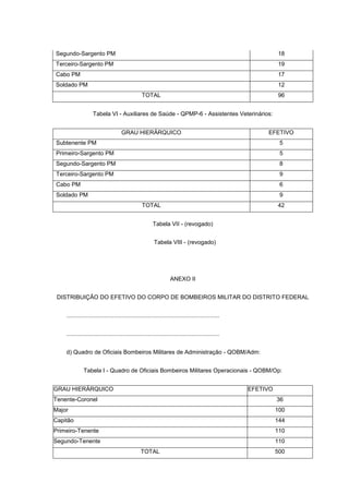Segundo-Sargento PM                                                                                            18
Terceiro-Sargento PM                                                                                           19
Cabo PM                                                                                                        17
Soldado PM                                                                                                     12
                                                  TOTAL                                                        96


                    Tabela VI - Auxiliares de Saúde - QPMP-6 - Assistentes Veterinários:


                                     GRAU HIERÁRQUICO                                                     EFETIVO
Subtenente PM                                                                                                   5
Primeiro-Sargento PM                                                                                            5
Segundo-Sargento PM                                                                                             8
Terceiro-Sargento PM                                                                                            9
Cabo PM                                                                                                         6
Soldado PM                                                                                                      9
                                                  TOTAL                                                        42


                                                        Tabela VII - (revogado)


                                                         Tabela VIII - (revogado)




                                                                   ANEXO II


 DISTRIBUIÇÃO DO EFETIVO DO CORPO DE BOMBEIROS MILITAR DO DISTRITO FEDERAL


    ..............................................................................................


    ..............................................................................................


    d) Quadro de Oficiais Bombeiros Militares de Administração - QOBM/Adm:


              Tabela I - Quadro de Oficiais Bombeiros Militares Operacionais - QOBM/Op:


GRAU HIERÁRQUICO                                                                                     EFETIVO
Tenente-Coronel                                                                                                36
Major                                                                                                          100
Capitão                                                                                                        144
Primeiro-Tenente                                                                                               110
Segundo-Tenente                                                                                                110
                                                 TOTAL                                                         500
 