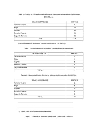 Tabela II - Quadro de Oficiais Bombeiros Militares Condutores e Operadores de Viaturas -
                                                                QOBM/Cond:


                                     GRAU HIERÁRQUICO                                                                          EFETIVO
Tenente-Coronel                                                                                                                        9
Major                                                                                                                                  25
Capitão                                                                                                                                36
Primeiro-Tenente                                                                                                                       28
Segundo-Tenente                                                                                                                        28
                                                 TOTAL                                                                                 126


    e) Quadro de Oficiais Bombeiros Militares Especialistas - QOBM/Esp:


                 Tabela I - Quadro de Oficiais Bombeiros Militares Músicos - QOBM/Mús:


                                     GRAU HIERÁRQUICO                                                                          EFETIVO
Tenente-Coronel                                                                                                                        1
Major                                                                                                                                  4
Capitão                                                                                                                                5
Primeiro-Tenente                                                                                                                       5
Segundo-Tenente                                                                                                                        6
                                                 TOTAL                                                                                 21


           Tabela II - Quadro de Oficiais Bombeiros Militares de Manutenção - QOBM/Mnt:


                                     GRAU HIERÁRQUICO                                                                          EFETIVO
Tenente-Coronel                                                                                                                        2
Major                                                                                                                                  5
Capitão                                                                                                                                7
Primeiro-Tenente                                                                                                                       7
Segundo-Tenente                                                                                                                        9
                                                 TOTAL                                                                                 30


    ................................................................................................................................


    ................................................................................................................................


        f) Quadro Geral de Praças Bombeiros Militares:


                    Tabela I - Qualificação Bombeiro Militar Geral Operacional - QBMG-1
 